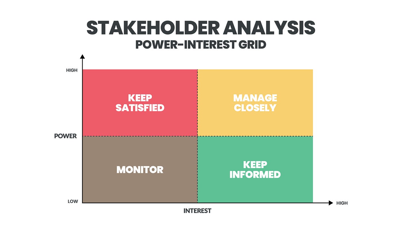 Stakeholder Analysis for Highway Bypass